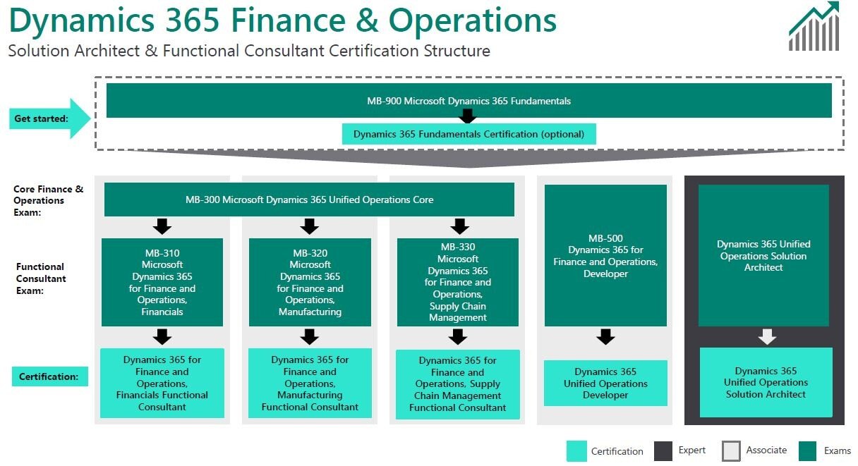 Microsoft Dynamics 365 Finance and Operations Certification list from Dynamics 365 Academy
